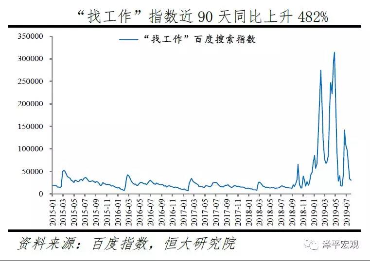 “找工作”指数近90天同比上升482%——中国就业形势报告